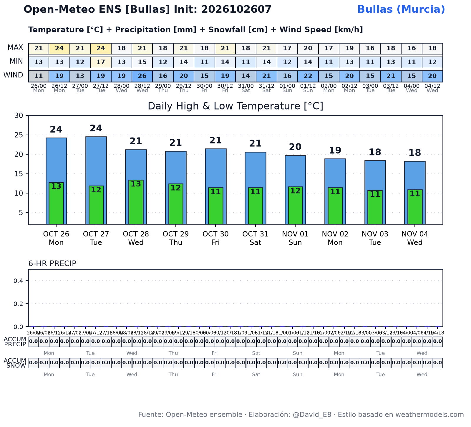 Predicción meteorológica para Bullas